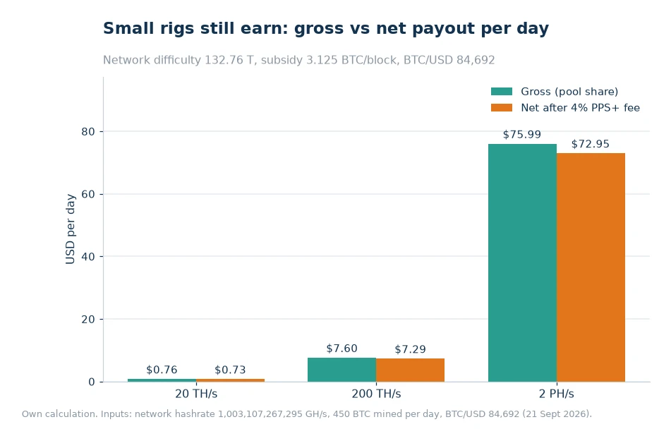 Bar chart of gross and net daily USD mining income at 20 TH/s, 200 TH/s and 2 PH/s