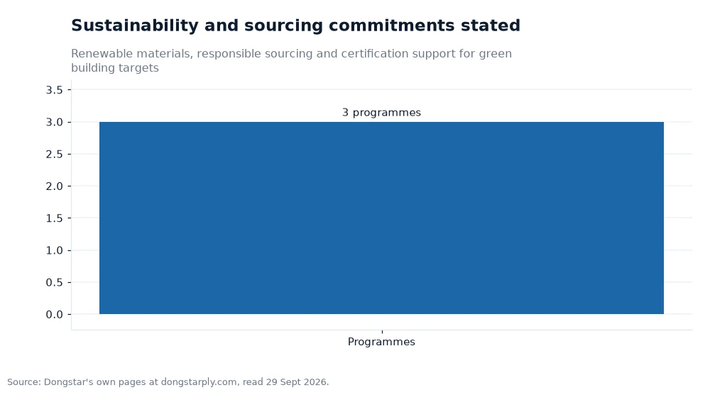 Bar chart: Sustainability and sourcing commitments stated